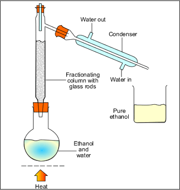 Process Of Fractional Distillation And Cracking The Coding